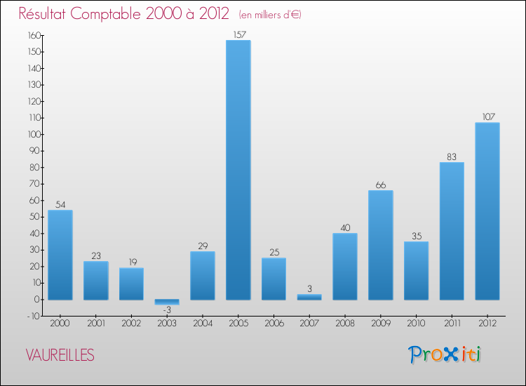 Evolution du résultat comptable pour la commune de VAUREILLES de 2000 à 2012 Evolution du résultat comptable pour VAUREILLES de 2000 à 2012