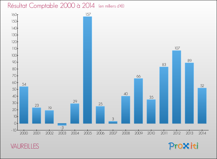 Evolution du résultat comptable pour la commune de VAUREILLES de 2000 à 2014 Evolution du résultat comptable pour VAUREILLES de 2000 à 2014