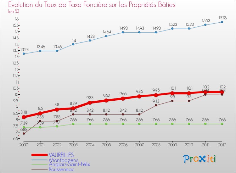 Evolution du taux de la taxe foncière sur le bati pour VAUREILLES et les communes proches de 2000 à 2012 Comparaison des taux de taxe foncière sur le bati pour VAUREILLES et les communes voisines de 2000 à 2012