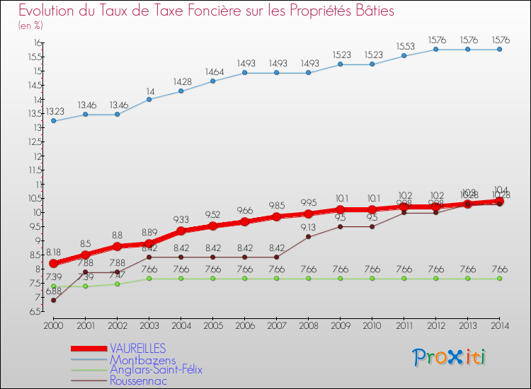 Evolution du taux de la taxe foncière sur le bati pour VAUREILLES et les communes proches de 2000 à 2014 Comparaison des taux de taxe foncière sur le bati pour VAUREILLES et les communes voisines de 2000 à 2014