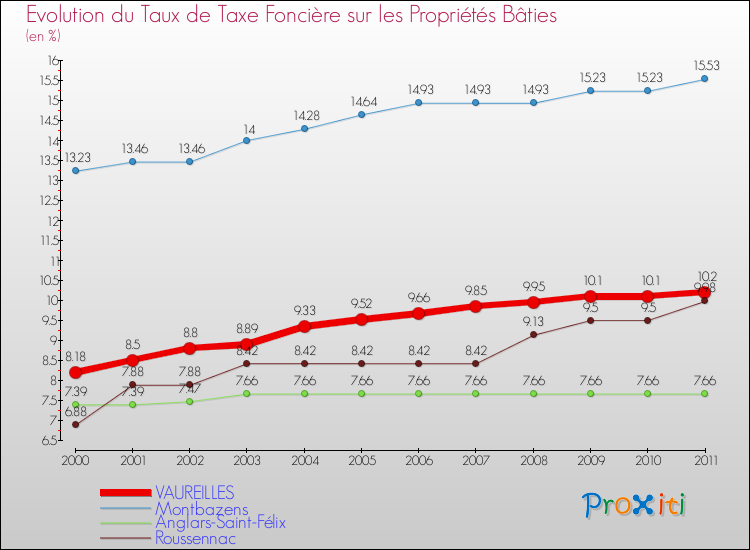 Evolution du taux de la taxe foncière sur le bati pour VAUREILLES et les communes proches Comparaison des taux de taxe foncière sur le bati pour VAUREILLES et les communes voisines
