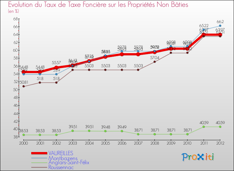 Evolution du taux de la taxe foncière sur les immeubles et terrains non batis pour VAUREILLES et les communes proches de 2000 à 2012 Comparaison des taux de la taxe foncière sur les immeubles et terrains non batis pour VAUREILLES et les communes voisines de 2000 à 2012