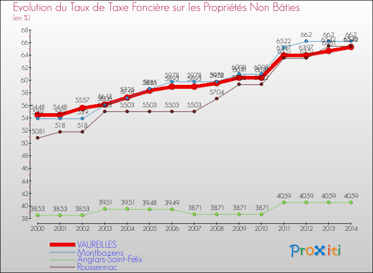 Evolution du taux de la taxe foncière sur les immeubles et terrains non batis pour VAUREILLES et les communes proches de 2000 à 2014 Comparaison des taux de la taxe foncière sur les immeubles et terrains non batis pour VAUREILLES et les communes voisines de 2000 à 2014