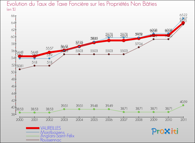 Evolution du taux de la taxe foncière sur les immeubles et terrains non batis pour VAUREILLES et les communes proches Comparaison des taux de la taxe foncière sur les immeubles et terrains non batis pour VAUREILLES et les communes voisines