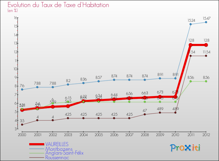 Evolution du taux de la taxe d'habitation pour VAUREILLES et les communes proches Comparaison des taux de la taxe d'habitation pour VAUREILLES et les communes voisines
