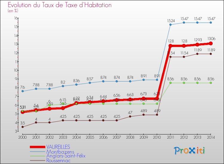 Evolution du taux de la taxe d'habitation pour VAUREILLES et les communes proches de 2000 à 2014 Comparaison des taux de la taxe d'habitation pour VAUREILLES et les communes voisines de 2000 à 2014