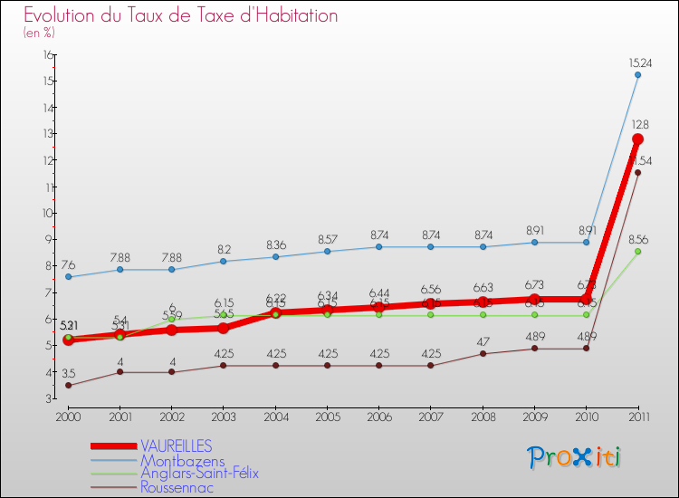 Evolution du taux de la taxe d'habitation pour VAUREILLES et les communes proches Comparaison des taux de la taxe d'habitation pour VAUREILLES et les communes voisines
