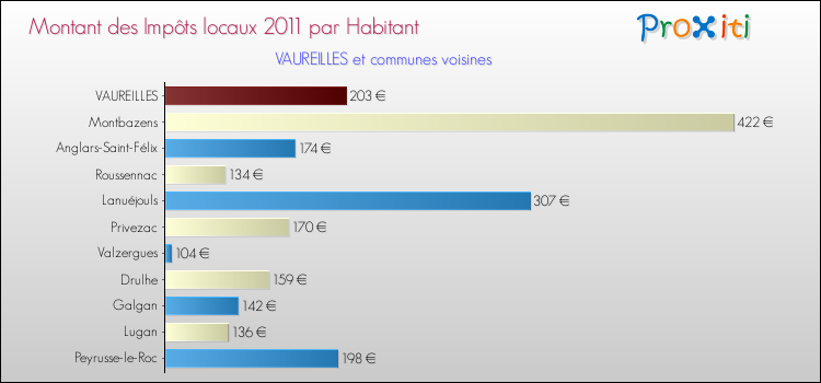 Montant des impôts locaux par Habitant pour VAUREILLES et les communes proches Comparaison des impôts locaux par habitant pour VAUREILLES et les communes voisines