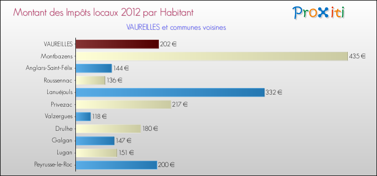 Montant des impôts locaux par Habitant pour VAUREILLES et les communes proches Comparaison des impôts locaux par habitant pour VAUREILLES et les communes voisines