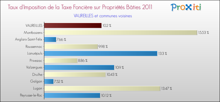 Taux d'imposition de la taxe foncière sur le bati 2011 pour VAUREILLES et les communes proches Comparaison des taux d'imposition de la taxe foncière sur le bati 2011 pour VAUREILLES et les communes voisines