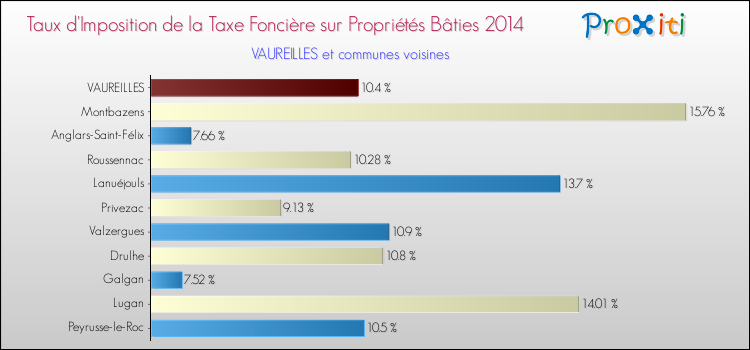 Taux d'imposition de la taxe foncière sur le bati 2014 pour VAUREILLES et les communes proches Comparaison des taux d'imposition de la taxe foncière sur le bati 2014 pour VAUREILLES et les communes voisines