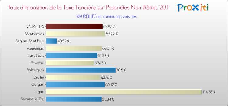 Taux d'imposition de la taxe foncière sur les immeubles et terrains non batis 2011 pour VAUREILLES et les communes proches Comparaison des taux d'imposition de la taxe foncière sur les immeubles et terrains non batis 2011 pour VAUREILLES et les communes voisines