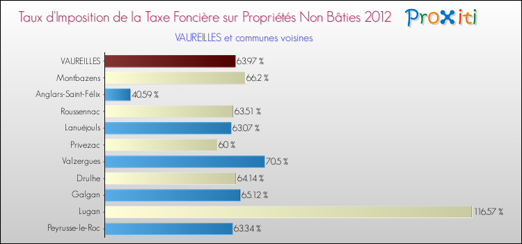 Taux d'imposition de la taxe foncière sur les immeubles et terrains non batis 2012 pour VAUREILLES et les communes proches Comparaison des taux d'imposition de la taxe foncière sur les immeubles et terrains non batis 2012 pour VAUREILLES et les communes voisines