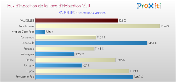 Taux d'imposition de la taxe d'habitation 2011 pour VAUREILLES et les communes proches Comparaison des taux d'imposition de la taxe d'habitation 2011 pour VAUREILLES et les communes voisines