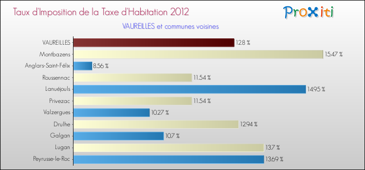 Taux d'imposition de la taxe d'habitation 2012 pour VAUREILLES et les communes proches Comparaison des taux d'imposition de la taxe d'habitation 2012 pour VAUREILLES et les communes voisines