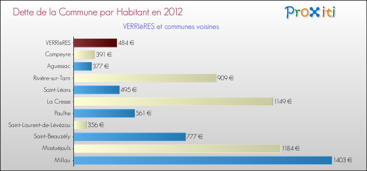 Dette par habitant de la commune en 2012 pour VERRIèRES et les communes proches Comparaison de la dette par habitant de la commune en 2012 pour VERRIèRES et les communes voisines