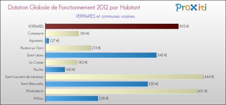 Montant des dotations globales de fonctionnement DGF par Habitant pour VERRIèRES et les communes proches Comparaison des des dotations globales de fonctionnement DGF par habitant pour VERRIèRES et les communes voisines