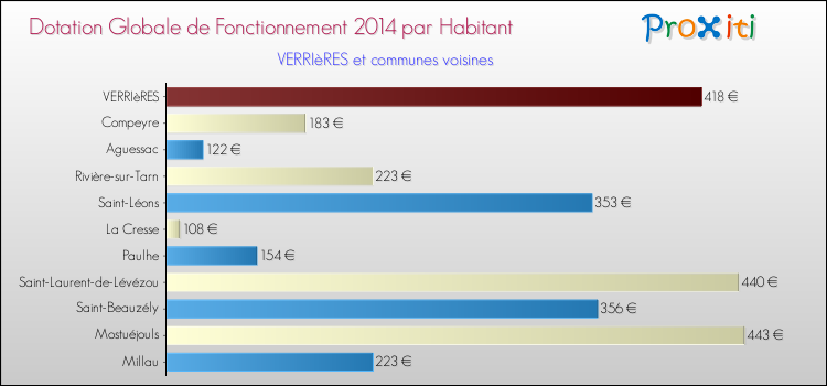 Montant des dotations globales de fonctionnement DGF par Habitant pour VERRIèRES et les communes proches en 2014. Comparaison des des dotations globales de fonctionnement DGF par habitant pour VERRIèRES et les communes voisines en 2014.