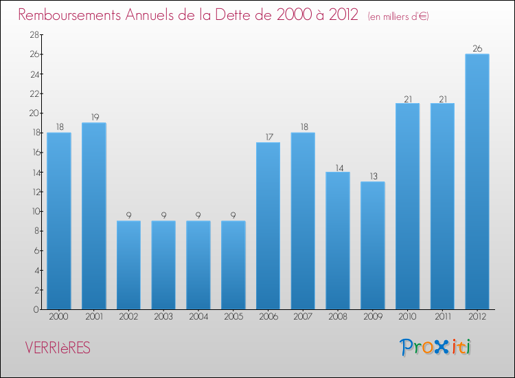 Evolution de l'annuité de la dette pour la commune de VERRIèRES de 2000 à 2012 Annuités de la dette pour VERRIèRES de 2000 à 2012