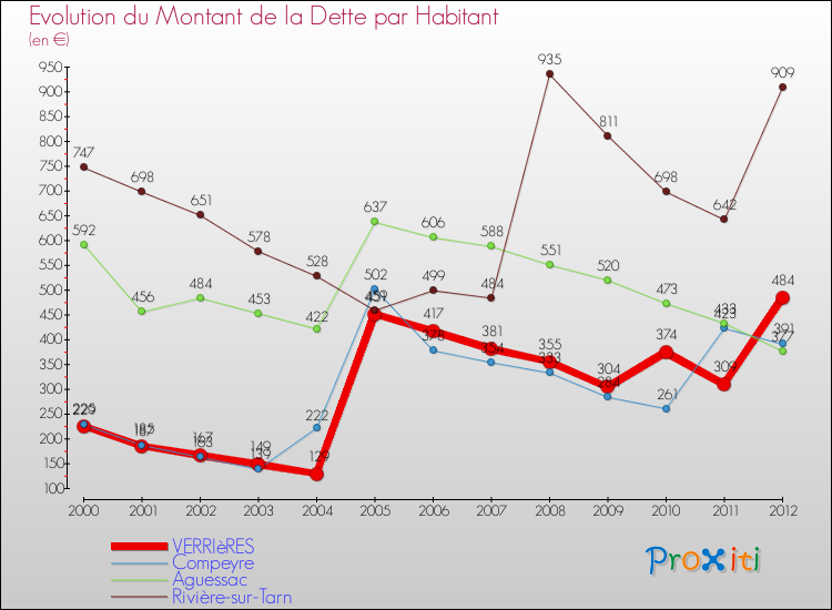 Evolution de la dette par habitant pour la commune de VERRIèRES et les communes proches de 2000 à 2012 Comparaison de la dette par habitant pour VERRIèRES et les communes voisines de 2000 à 2012