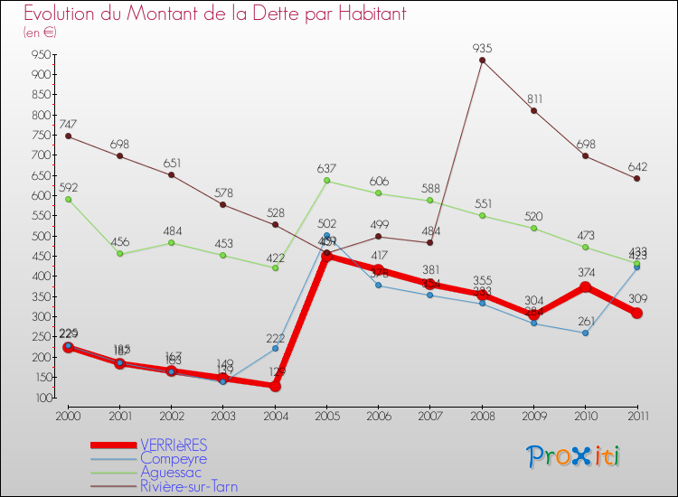 Evolution de la dette par habitant pour la commune de VERRIèRES et les communes proches Comparaison de la dette par habitant pour VERRIèRES et les communes voisines