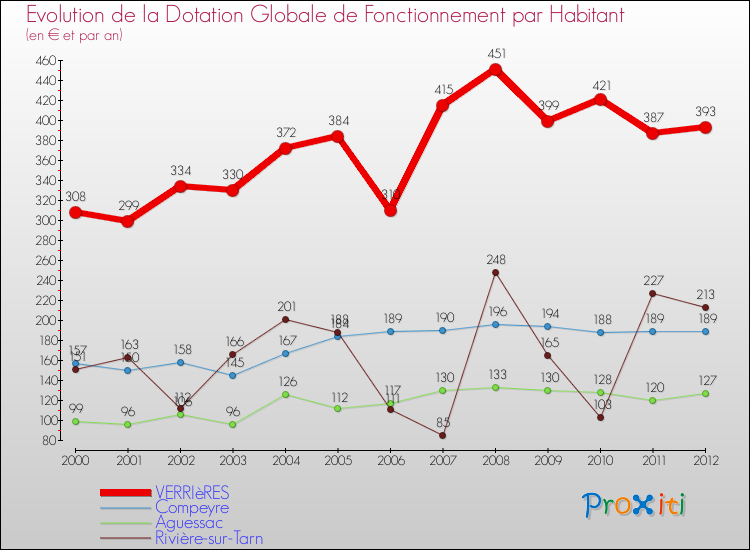 Evolution et montant de la dotation globale de fonctionnement par Habitant pour VERRIèRES et les communes proches Comparaison des dotations globales de fonctionnement par habitant pour VERRIèRES et les communes voisines