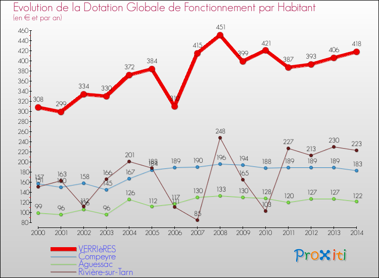 Evolution et montant de la dotation globale de fonctionnement par Habitant pour VERRIèRES et les communes proches de 2000 à 2014. Comparaison des dotations globales de fonctionnement par habitant pour VERRIèRES et les communes voisines de 2000 à 2014.