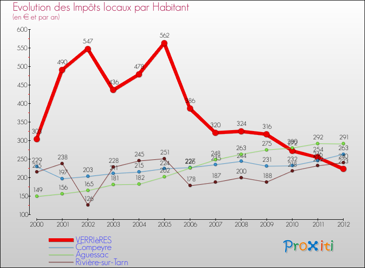 Evolution et montant des impôts locaux par Habitant pour VERRIèRES et les communes proches Comparaison des impôts locaux par habitant pour VERRIèRES et les communes voisines