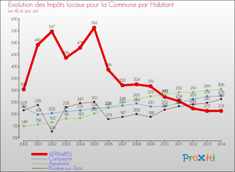 Evolution et montant des impôts locaux par Habitant pour VERRIèRES et les communes proches de 2000 à 2014 Comparaison des impôts locaux par habitant pour VERRIèRES et les communes voisines de 2000 à 2014