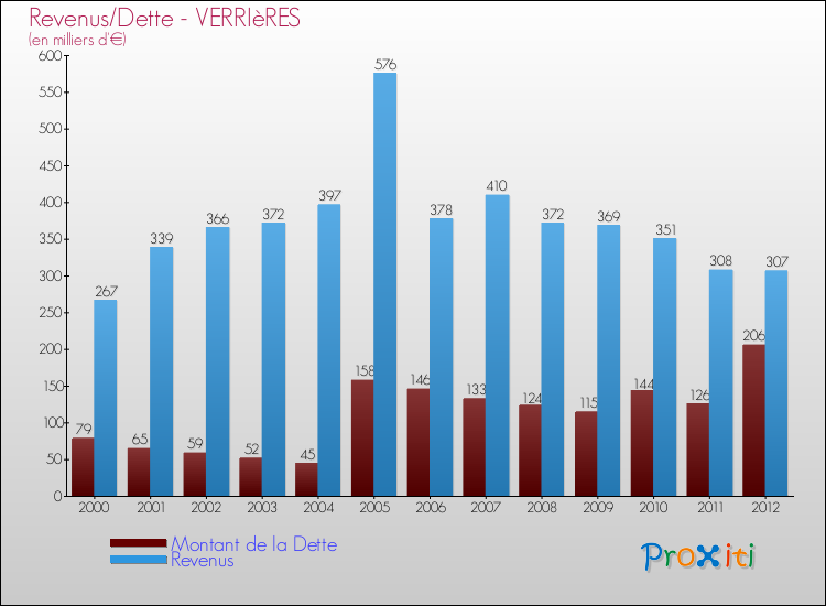 Evolution comparée de la dette et des revenus pour la commune de VERRIèRES de 2000 à 2012 Comparaison de la dette et des revenus pour VERRIèRES de 2000 à 2012