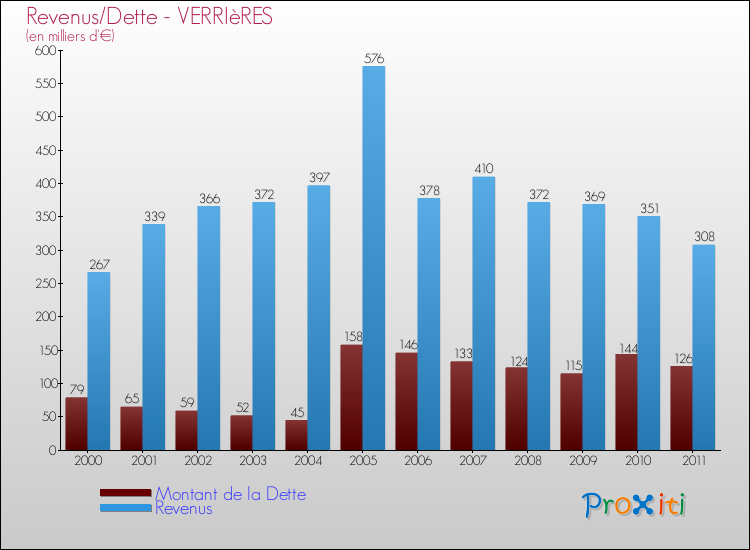 Evolution comparée de la dette et des revenus pour la commune de VERRIèRES de 2000 à 2011 Comparaison de la dette et des revenus pour VERRIèRES de 2000 à 2011