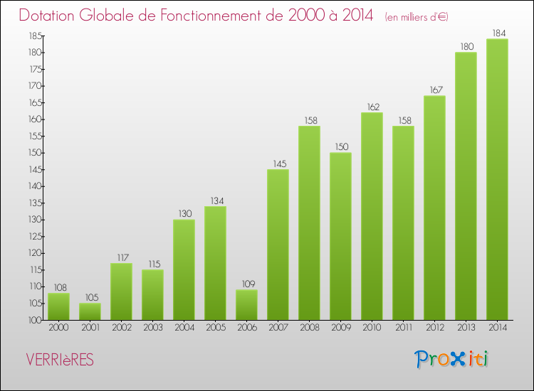 Evolution du montant de la Dotation Globale de Fonctionnement pour la commune de VERRIèRES de 2000 à 2014 Evolution du montant de la Dotation Globale de Fonctionnement pour VERRIèRES de 2000 à 2014