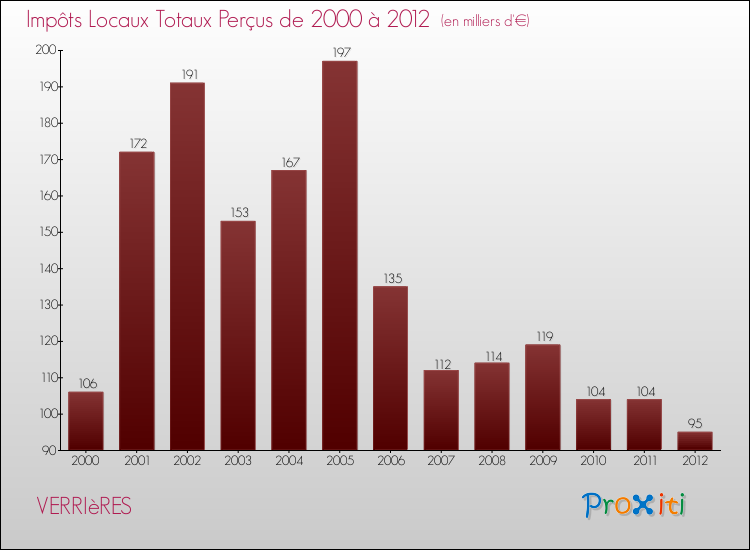 Evolution des Impôts Locaux pour la commune de VERRIèRES de 2000 à 2012 Evolution des Impôts Locaux pour VERRIèRES de 2000 à 2012