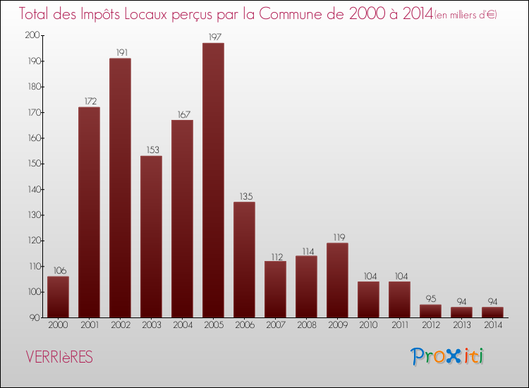 Evolution des Impôts Locaux pour la commune de VERRIèRES de 2000 à 2014 Evolution des Impôts Locaux pour VERRIèRES de 2000 à 2014