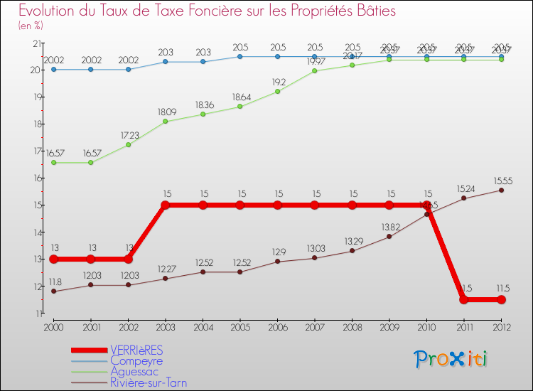 Evolution du taux de la taxe foncière sur le bati pour VERRIèRES et les communes proches de 2000 à 2012 Comparaison des taux de taxe foncière sur le bati pour VERRIèRES et les communes voisines de 2000 à 2012