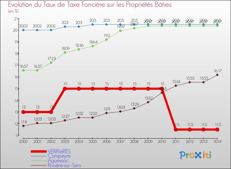 Evolution du taux de la taxe foncière sur le bati pour VERRIèRES et les communes proches de 2000 à 2014 Comparaison des taux de taxe foncière sur le bati pour VERRIèRES et les communes voisines de 2000 à 2014