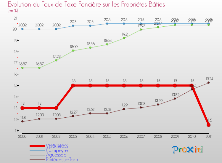 Evolution du taux de la taxe foncière sur le bati pour VERRIèRES et les communes proches Comparaison des taux de taxe foncière sur le bati pour VERRIèRES et les communes voisines