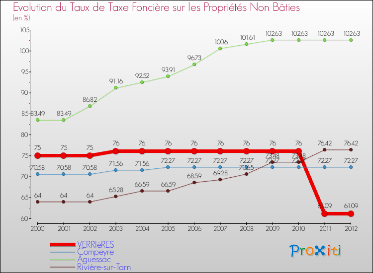 Evolution du taux de la taxe foncière sur les immeubles et terrains non batis pour VERRIèRES et les communes proches de 2000 à 2012 Comparaison des taux de la taxe foncière sur les immeubles et terrains non batis pour VERRIèRES et les communes voisines de 2000 à 2012