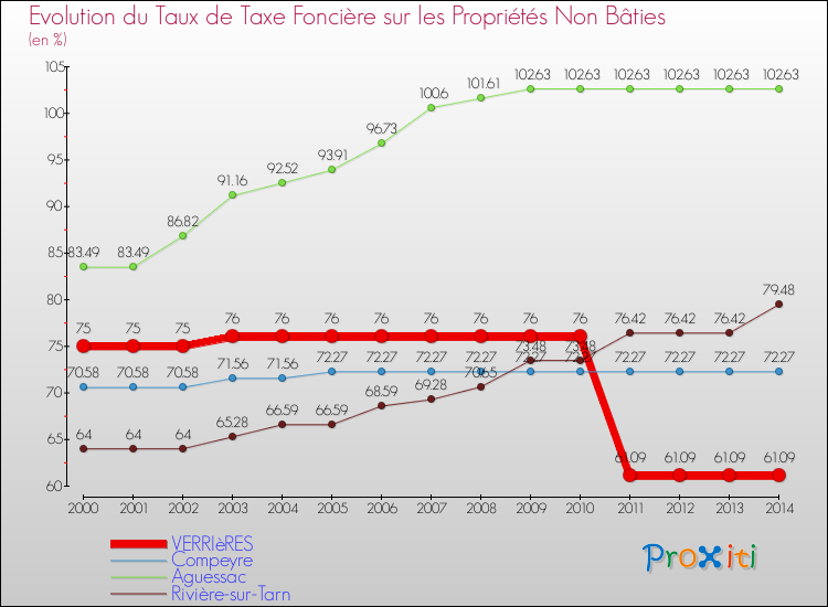 Evolution du taux de la taxe foncière sur les immeubles et terrains non batis pour VERRIèRES et les communes proches de 2000 à 2014 Comparaison des taux de la taxe foncière sur les immeubles et terrains non batis pour VERRIèRES et les communes voisines de 2000 à 2014