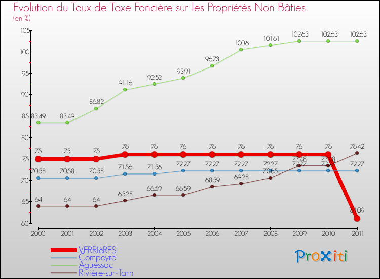 Evolution du taux de la taxe foncière sur les immeubles et terrains non batis pour VERRIèRES et les communes proches Comparaison des taux de la taxe foncière sur les immeubles et terrains non batis pour VERRIèRES et les communes voisines