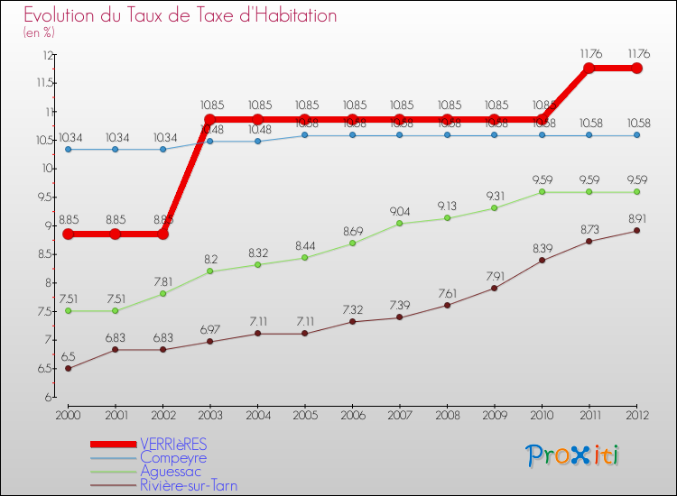 Evolution du taux de la taxe d'habitation pour VERRIèRES et les communes proches Comparaison des taux de la taxe d'habitation pour VERRIèRES et les communes voisines