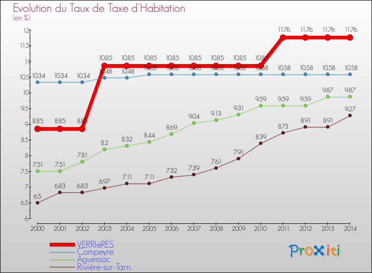 Evolution du taux de la taxe d'habitation pour VERRIèRES et les communes proches de 2000 à 2014 Comparaison des taux de la taxe d'habitation pour VERRIèRES et les communes voisines de 2000 à 2014