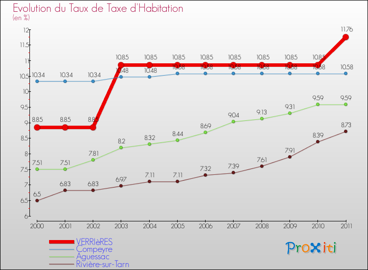 Evolution du taux de la taxe d'habitation pour VERRIèRES et les communes proches Comparaison des taux de la taxe d'habitation pour VERRIèRES et les communes voisines