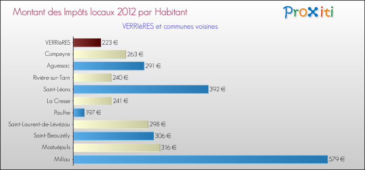 Montant des impôts locaux par Habitant pour VERRIèRES et les communes proches Comparaison des impôts locaux par habitant pour VERRIèRES et les communes voisines