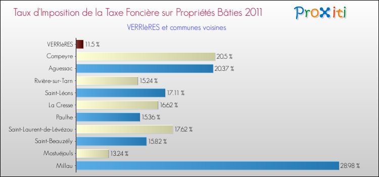 Taux d'imposition de la taxe foncière sur le bati 2011 pour VERRIèRES et les communes proches Comparaison des taux d'imposition de la taxe foncière sur le bati 2011 pour VERRIèRES et les communes voisines