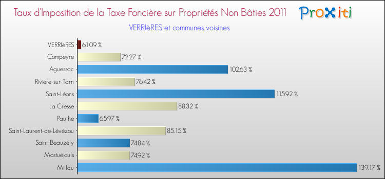 Taux d'imposition de la taxe foncière sur les immeubles et terrains non batis 2011 pour VERRIèRES et les communes proches Comparaison des taux d'imposition de la taxe foncière sur les immeubles et terrains non batis 2011 pour VERRIèRES et les communes voisines