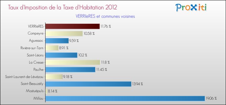 Taux d'imposition de la taxe d'habitation 2012 pour VERRIèRES et les communes proches Comparaison des taux d'imposition de la taxe d'habitation 2012 pour VERRIèRES et les communes voisines