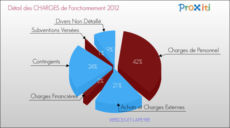 Décomposition des Charges de Fonctionnement 2012 de la commune de VERSOLS-ET-LAPEYRE Charges de Fonctionnement 2012 pour la commune de VERSOLS-ET-LAPEYRE