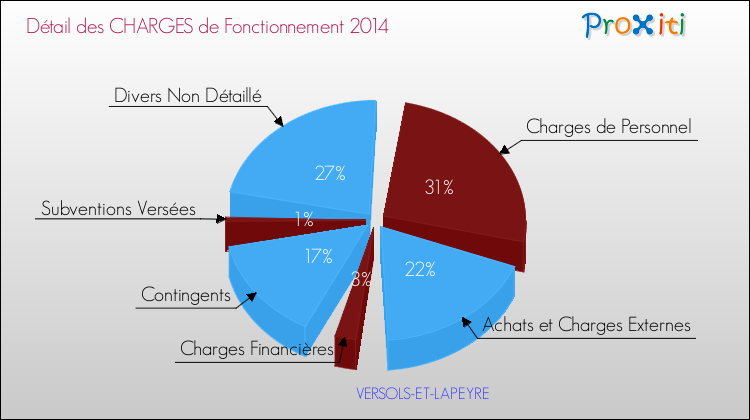 Décomposition des Charges de Fonctionnement 2014 de la commune de VERSOLS-ET-LAPEYRE Charges de Fonctionnement 2014 pour la commune de VERSOLS-ET-LAPEYRE