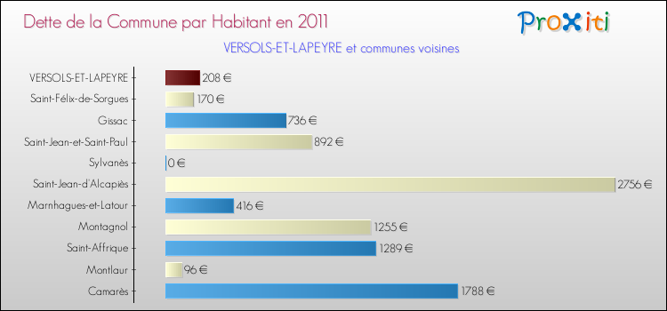 Dette par habitant de la commune en 2011 pour VERSOLS-ET-LAPEYRE et les communes proches Comparaison de la dette par habitant de la commune en 2011 pour VERSOLS-ET-LAPEYRE et les communes voisines